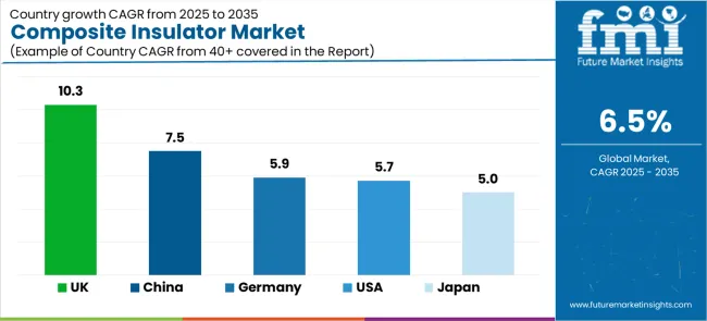 Composite Insulator Market Cagr Analysis By Country