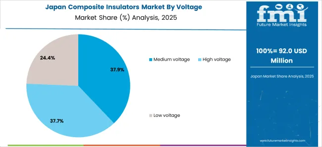 Composite Insulators Market Japan Market Share Analysis By Voltage