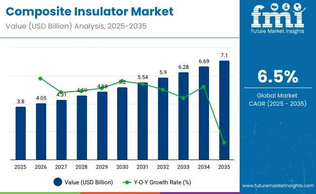 Composite Insulators Market