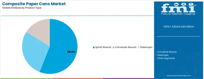 Composite Paper Cans Market Analysis By Product Type