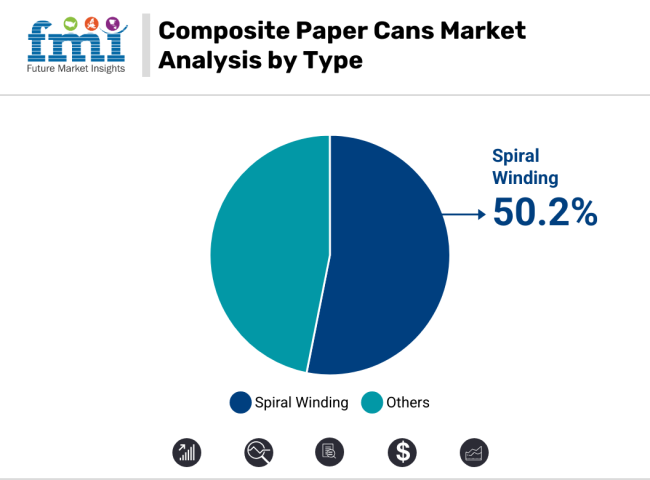 Composite Paper Cans Market Analysis By Type