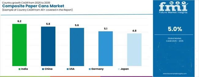 Composite Paper Cans Market Cagr Analysis By Country