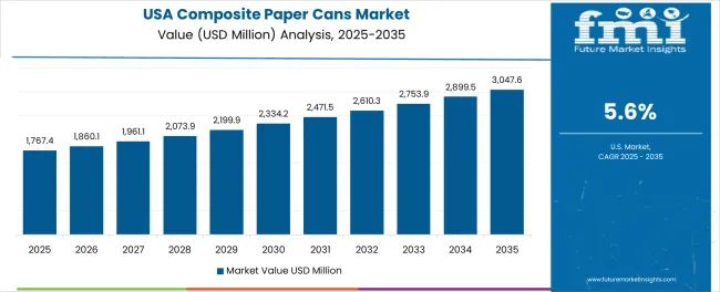 Composite Paper Cans Market Country Value Analysis