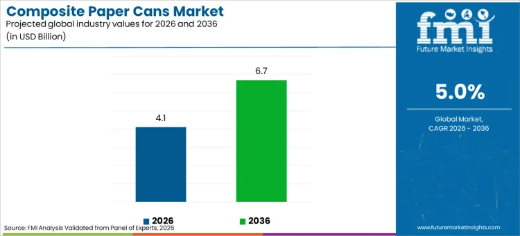 Composite Paper Cans Market Industry Value Analysis