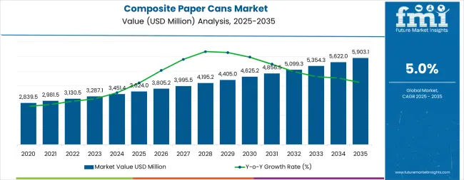 Composite Paper Cans Market Market Value Analysis