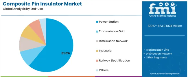 Composite Pin Insulator Market Analysis By End Use