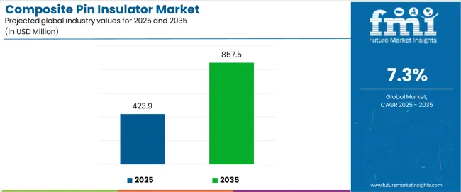 Composite Pin Insulator Market Industry Value Analysis