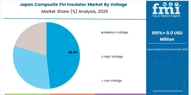 Composite Pin Insulator Market Japan Market Share Analysis By Voltage