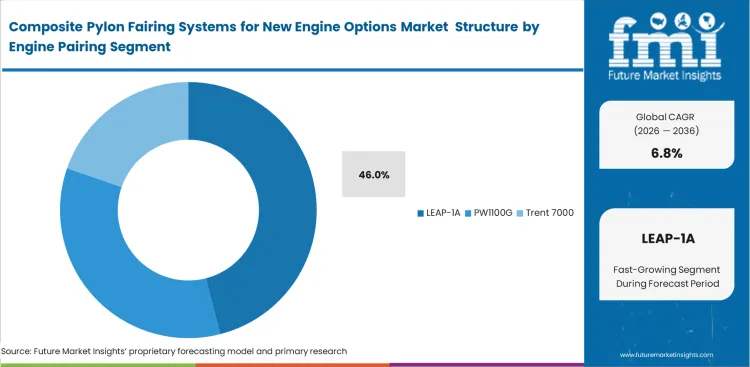 Composite Pylon Fairing Systems For New Engine Options Market Analysis By Engine Pairing Composite Pylon Fairing Systems For New Engine Options Market Analysis By Engine Pairing