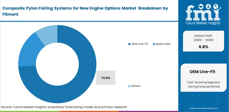 Composite Pylon Fairing Systems For New Engine Options Market Analysis By Fitment Composite Pylon Fairing Systems For New Engine Options Market Analysis By Fitment