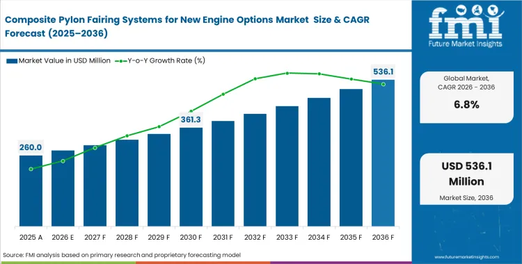 Composite Pylon Fairing Systems For New Engine Options Market Market Value Analysis Composite Pylon Fairing Systems For New Engine Options Market Market Value Analysis