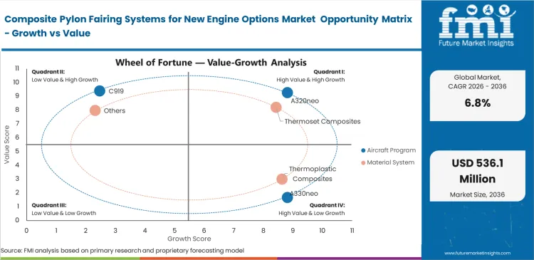 Composite Pylon Fairing Systems For New Engine Options Market Opportunity Matrix Growth Vs Value Composite Pylon Fairing Systems For New Engine Options Market Opportunity Matrix Growth Vs Value