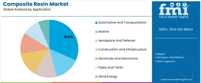 Composite Resin Market Analysis By Application