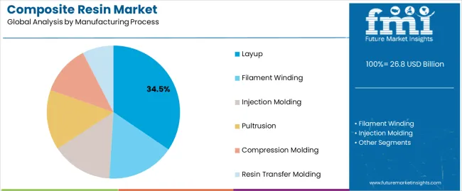 Composite Resin Market Analysis By Manufacturing Process