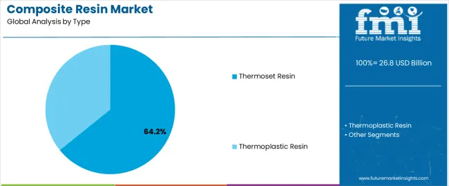 Composite Resin Market Analysis By Type