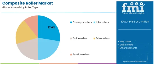 Composite Roller Market Analysis By Roller Type
