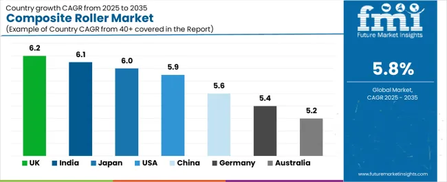 Composite Roller Market Cagr Analysis By Country