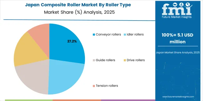 Composite Roller Market Japan Market Share Analysis By Roller Type
