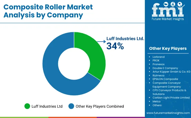Composite Rollers Market Analysis By Company