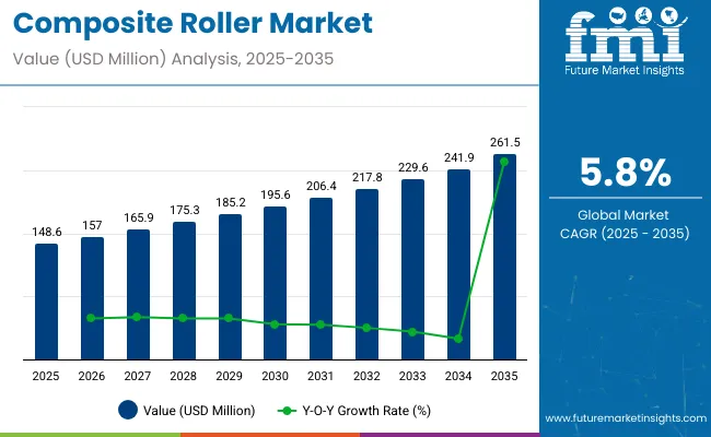 Composite Rollers Market