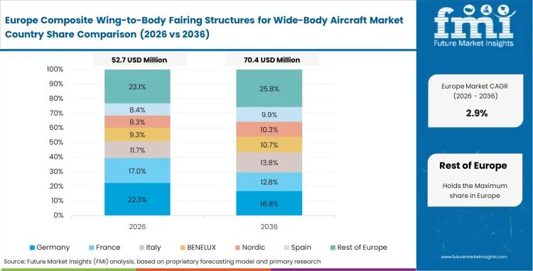 Composite Wing To Body Fairing Structures For Wide Body Aircraft Market Europe Country Market Share Analysis, 2026 & 2036