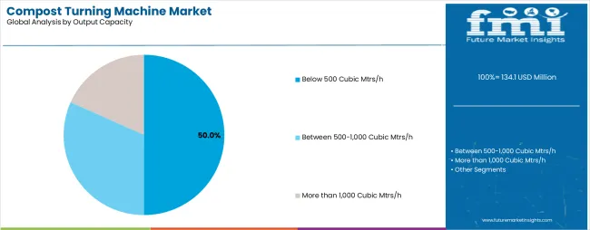 Compost Turning Machine Market Analysis By Output Capacity Compost Turning Machine Market Analysis By Output Capacity