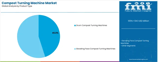 Compost Turning Machine Market Analysis By Product Type Compost Turning Machine Market Analysis By Product Type
