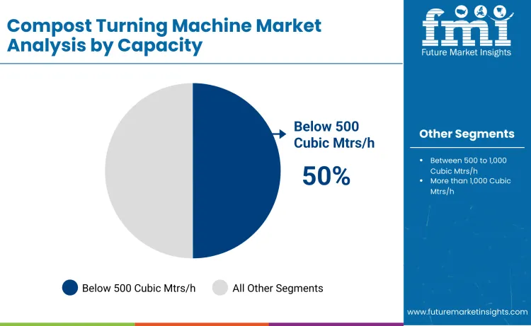 Compost Turning Machine Market By Capacity