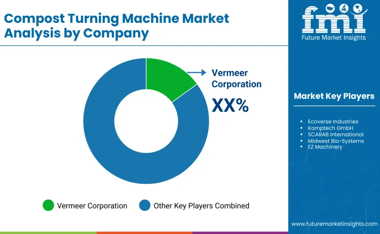 Compost Turning Machine Market By Company