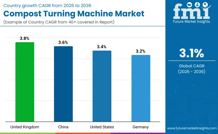 Compost Turning Machine Market By Country