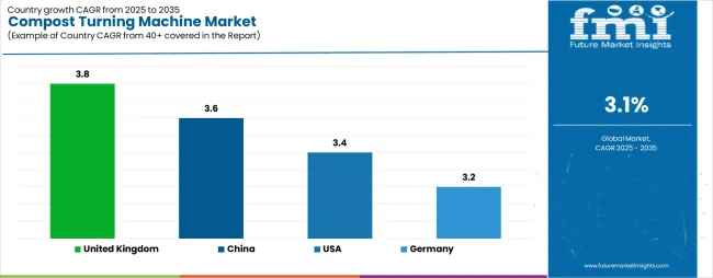 Compost Turning Machine Market Cagr Analysis By Country Compost Turning Machine Market Cagr Analysis By Country