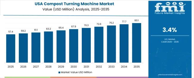 Compost Turning Machine Market Country Value Analysis Compost Turning Machine Market Country Value Analysis