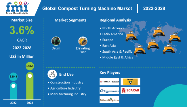 Compost Turning Machine Market