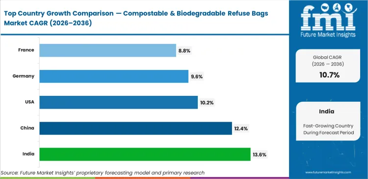 Compostable & Biodegradable Refuse Bags Market Cagr Analysis By Country