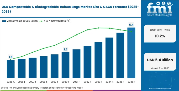 Compostable & Biodegradable Refuse Bags Market Country Value Analysis