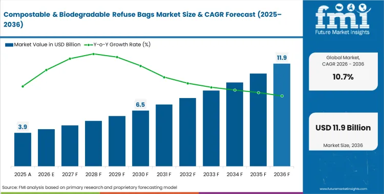 Compostable & Biodegradable Refuse Bags Market Market Value Analysis