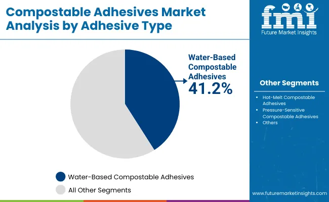 Compostable Adhesives Market By Adhesive