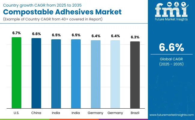 Compostable Adhesives Market By Country