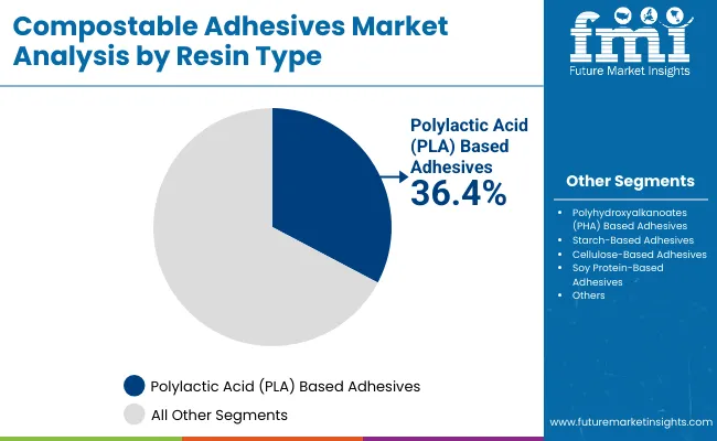 Compostable Adhesives Market By Resin