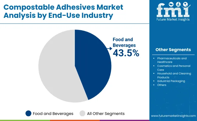 Compostable Adhesives Market End Use