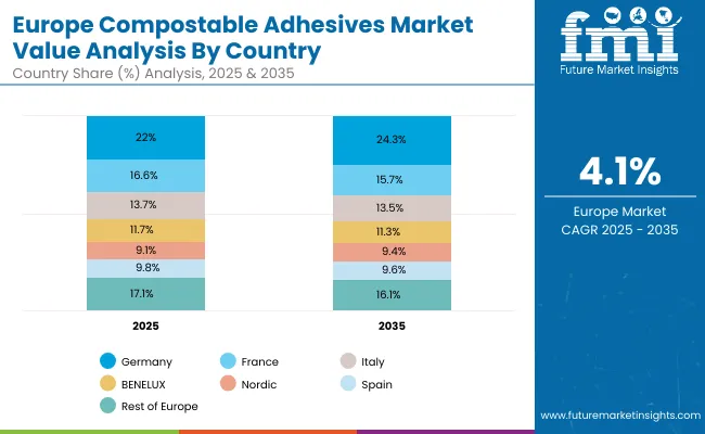 Compostable Adhesives Market Europe