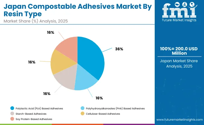 Compostable Adhesives Market Japan