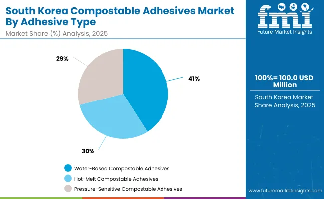 Compostable Adhesives Market South Korea