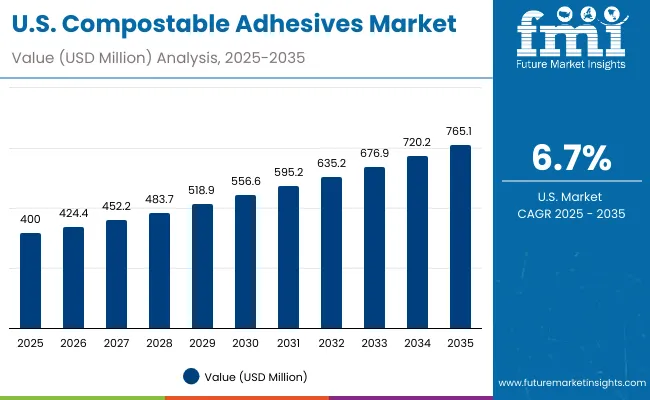 Compostable Adhesives Market Usa