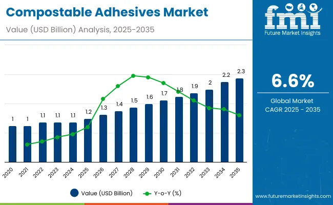Compostable Adhesives Market