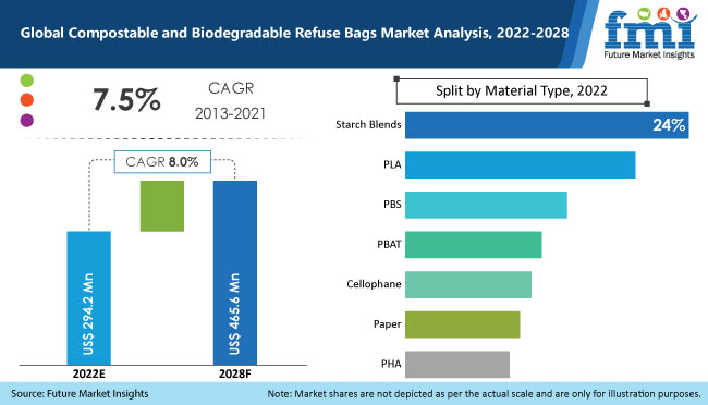 compostable and biodegradable refuse bags market