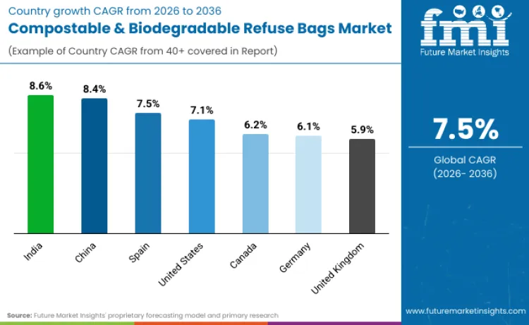 Compostable Biodegradable Refuse Bags Market By Country