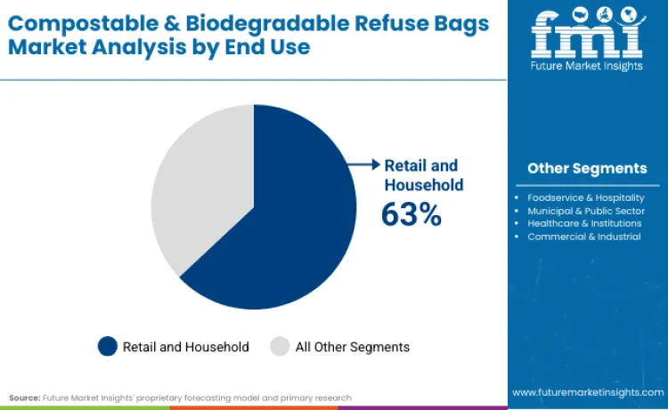 Compostable Biodegradable Refuse Bags Market By End Use