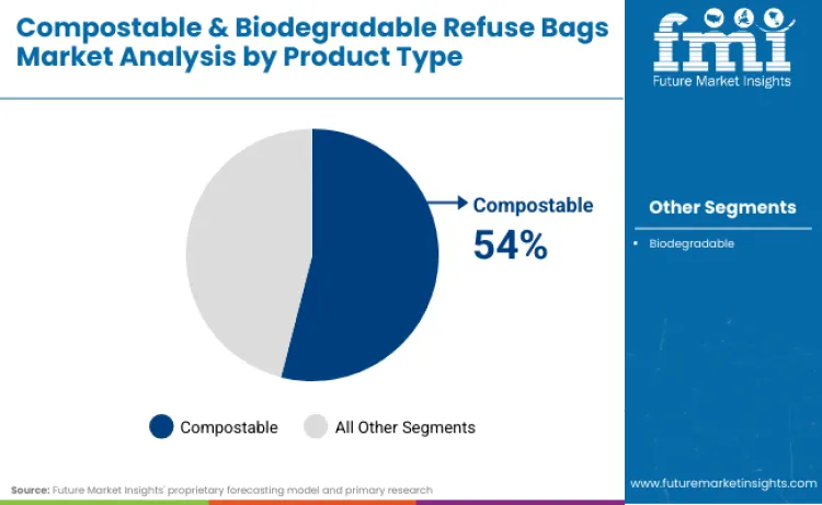 Compostable Biodegradable Refuse Bags Market By Product Type