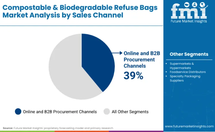 Compostable Biodegradable Refuse Bags Market By Sales Channel